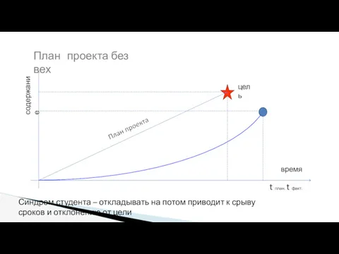 время t план. t факт. Синдром студента – откладывать на