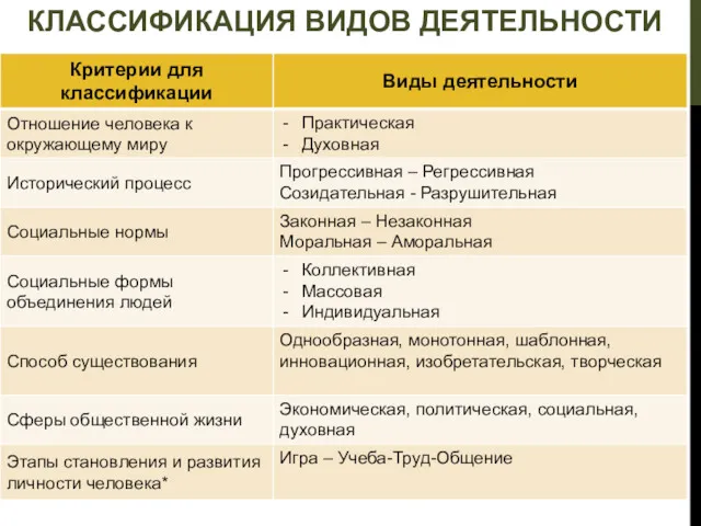 КЛАССИФИКАЦИЯ ВИДОВ ДЕЯТЕЛЬНОСТИ