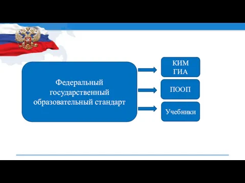 Федеральный государственный образовательный стандарт КИМ ГИА ПООП Учебники