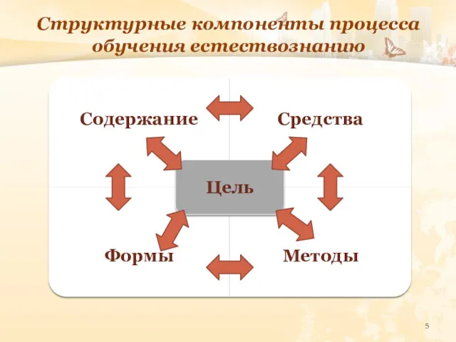 Структурные компоненты процесса обучения естествознанию