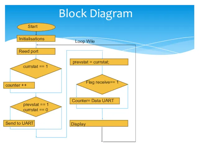 Block Diagram Start Initialisations Reed port currstat == 1 counter