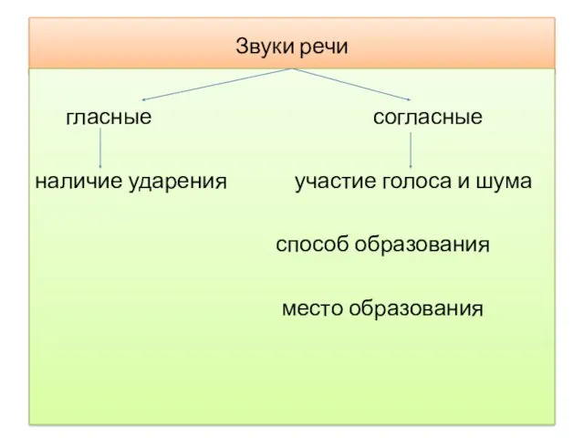 Звуки речи гласные согласные наличие ударения участие голоса и шума способ образования место образования