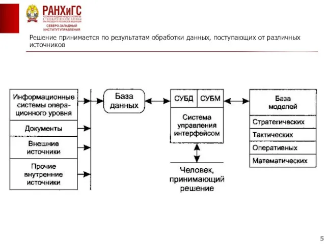 Решение принимается по результатам обработки данных, поступающих от различных источников