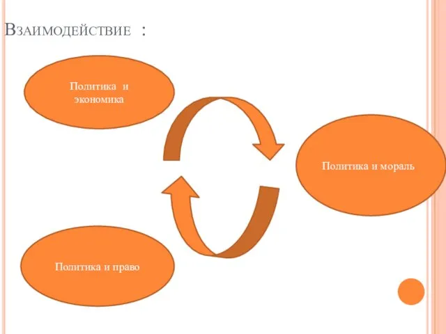 Взаимодействие : Политика и мораль Политика и экономика Политика и право