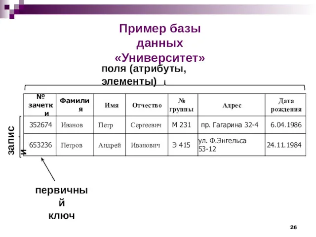 Пример базы данных «Университет»