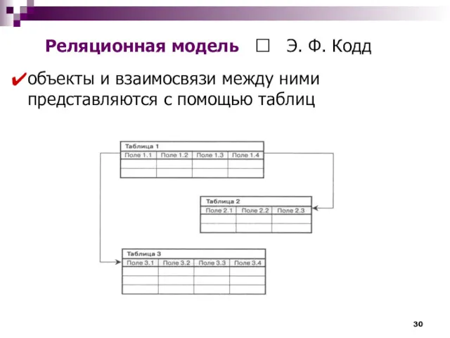 Реляционная модель ? Э. Ф. Кодд объекты и взаимосвязи между ними представляются с помощью таблиц