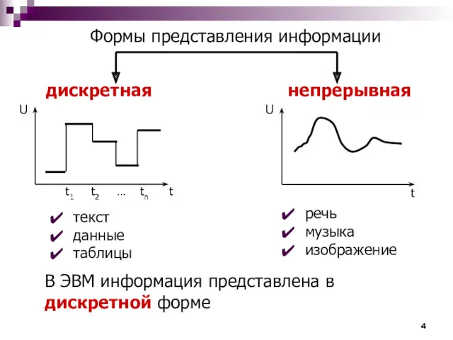 Формы представления информации В ЭВМ информация представлена в дискретной форме