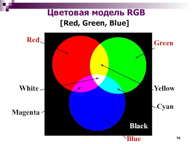 Цветовая модель RGB [Red, Green, Blue]