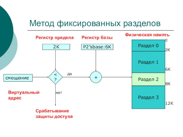 Метод фиксированных разделов Срабатывание защиты доступа смещение 2К Р2’sbase:6K Регистр