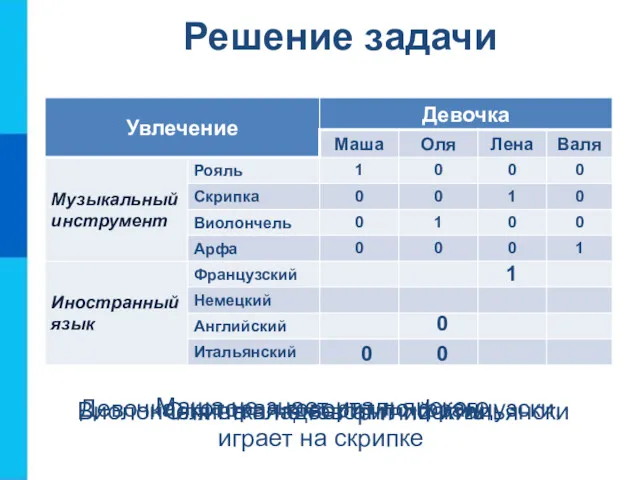 Решение задачи Девочка, которая говорит по-французски, играет на скрипке Маша