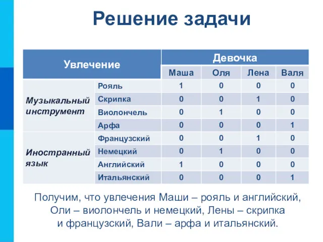 Решение задачи Получим, что увлечения Маши – рояль и английский,