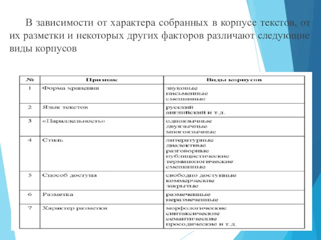 В зависимости от характера собранных в корпусе текстов, от их