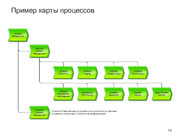 Пример карты процессов