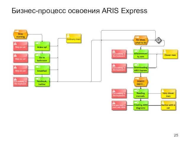 Бизнес-процесс освоения ARIS Express