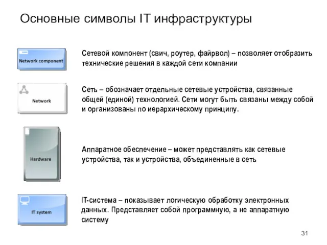 Основные символы IT инфраструктуры Аппаратное обеспечение – может представлять как