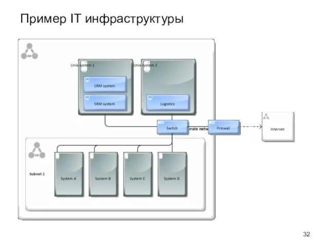 Пример IT инфраструктуры