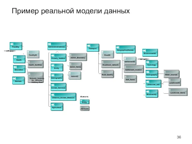 Пример реальной модели данных