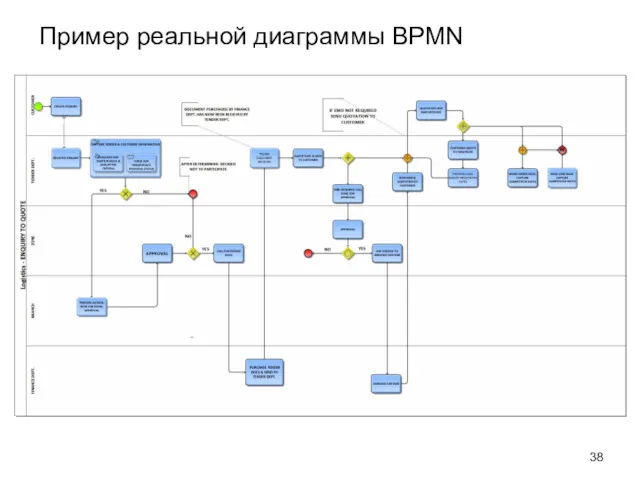 Пример реальной диаграммы BPMN