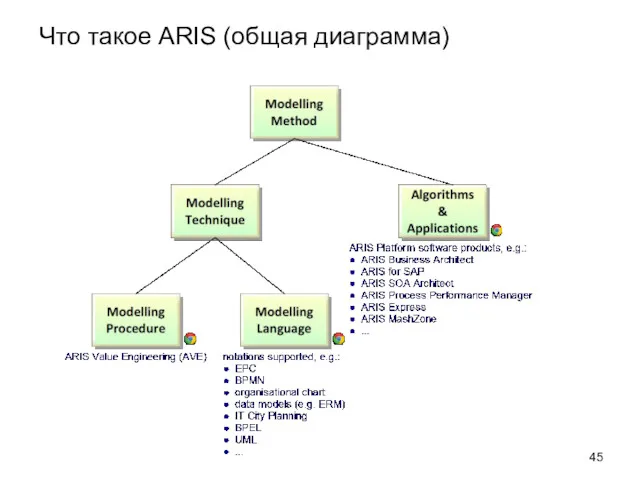 Что такое ARIS (общая диаграмма)