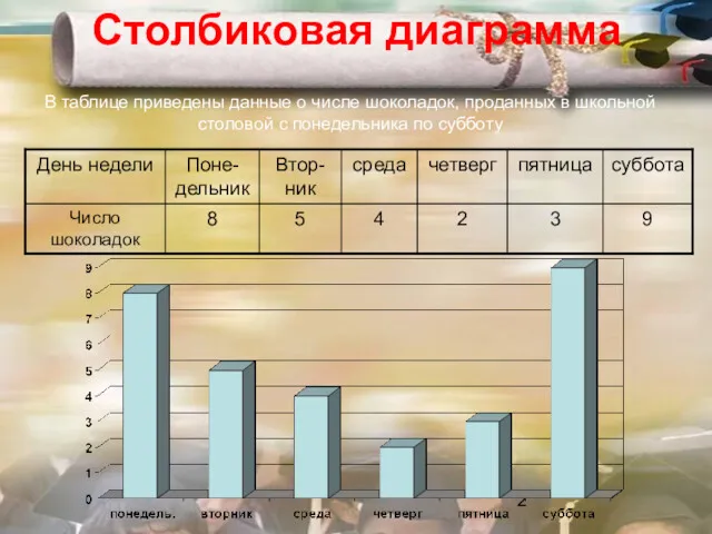 Столбиковая диаграмма В таблице приведены данные о числе шоколадок, проданных