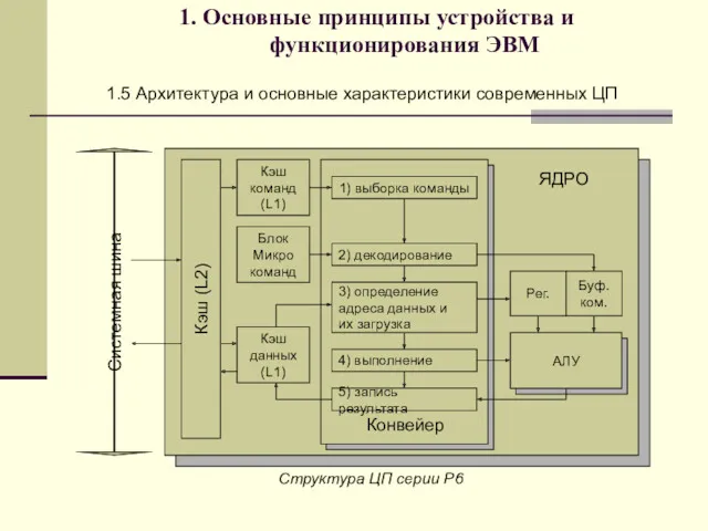 1. Основные принципы устройства и функционирования ЭВМ 1.5 Архитектура и