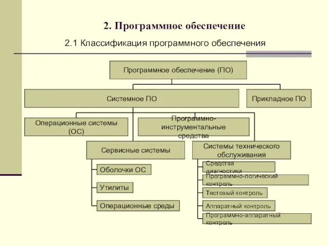 2. Программное обеспечение 2.1 Классификация программного обеспечения Программное обеспечение (ПО)