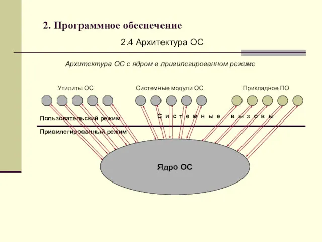 2. Программное обеспечение 2.4 Архитектура ОС Архитектура ОС с ядром