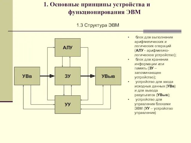 1. Основные принципы устройства и функционирования ЭВМ 1.3 Структура ЭВМ
