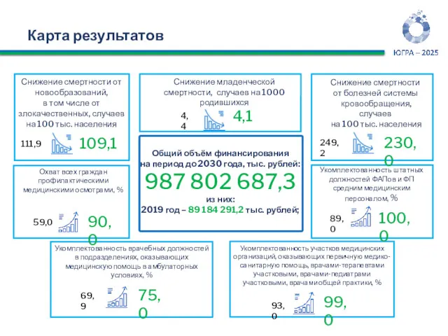 Карта результатов Общий объём финансирования на период до 2030 года,