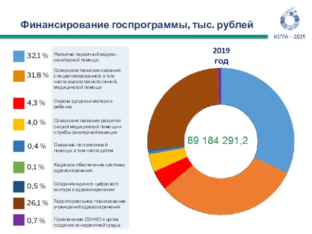 Финансирование госпрограммы, тыс. рублей 1 112 710,9 32,1 % 4,3