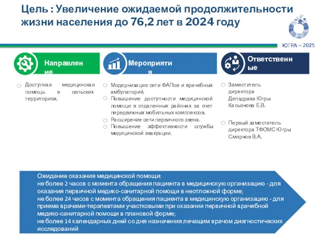 Цель : Увеличение ожидаемой продолжительности жизни населения до 76,2 лет