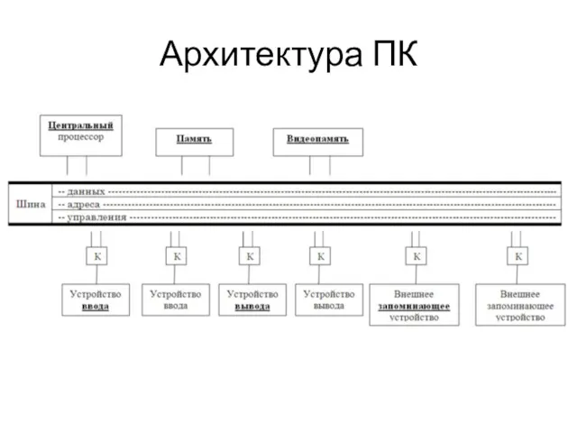 Архитектура ПК