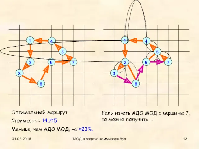 01.03.2015 МОД в задаче коммивояжёра Оптимальный маршрут. Стоимость = 14.715