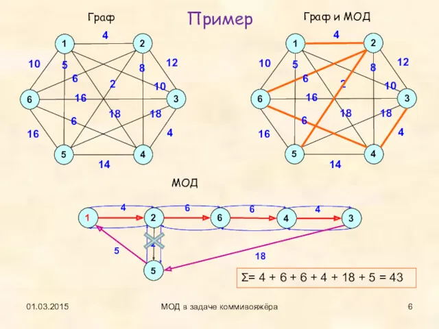 01.03.2015 МОД в задаче коммивояжёра Пример Σ= 4 + 6