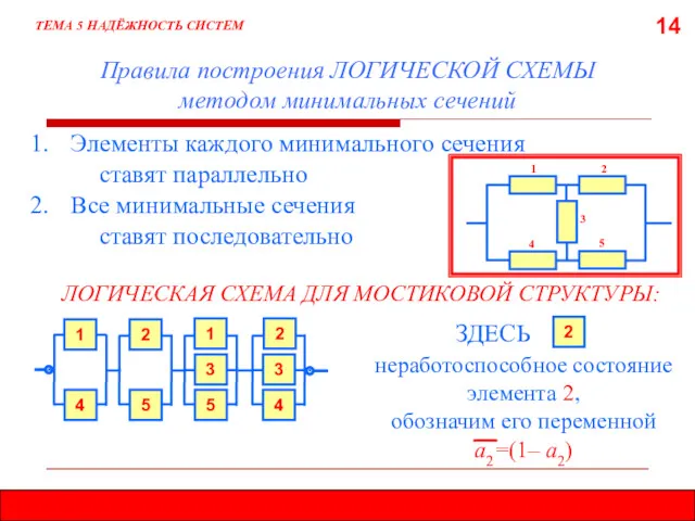 14 Правила построения ЛОГИЧЕСКОЙ СХЕМЫ методом минимальных сечений ТЕМА 5