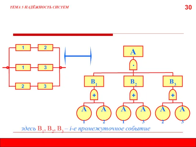 30 ТЕМА 5 НАДЁЖНОСТЬ СИСТЕМ ∙ А 1 3 +