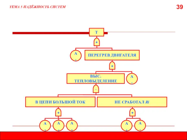 39 ТЕМА 5 НАДЁЖНОСТЬ СИСТЕМ + Т А1 ПЕРЕГРЕВ ДВИГАТЕЛЯ