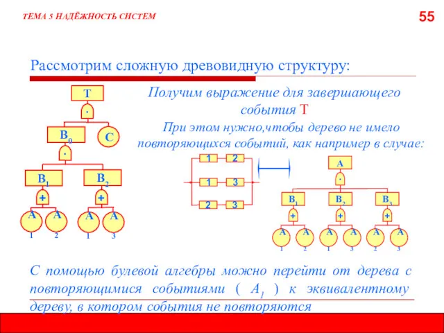 55 ТЕМА 5 НАДЁЖНОСТЬ СИСТЕМ Рассмотрим сложную древовидную структуру: Получим