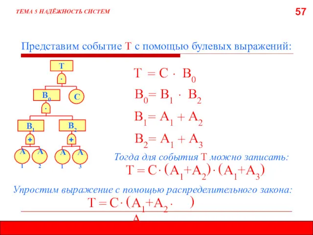 57 ТЕМА 5 НАДЁЖНОСТЬ СИСТЕМ Представим событие Т с помощью