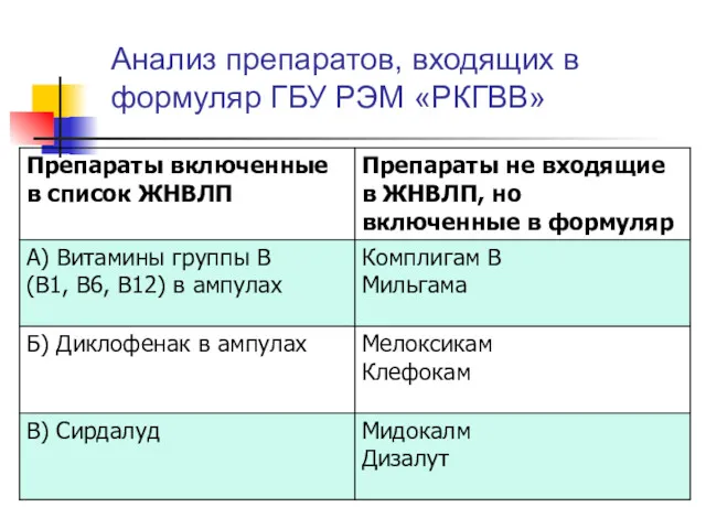 Анализ препаратов, входящих в формуляр ГБУ РЭМ «РКГВВ»