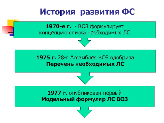 История развития ФС 1970-е г. - ВОЗ формулирует концепцию списка