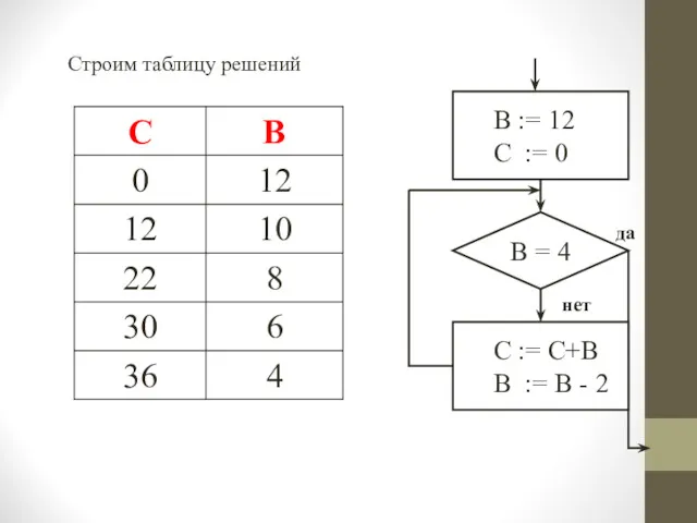 Строим таблицу решений В := 12 С := 0 В