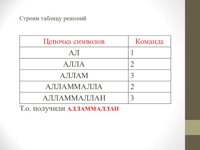 Строим таблицу решений Т.о. получили АЛЛАММАЛЛАН