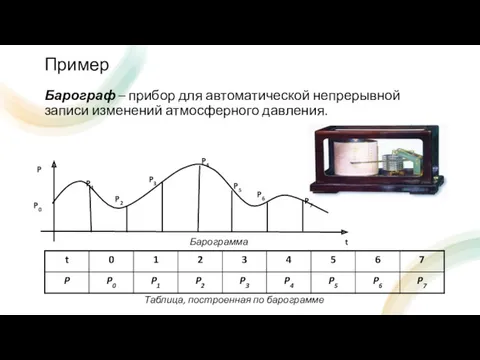 Барограф – прибор для автоматической непрерывной записи изменений атмосферного давления. Пример Барограмма Таблица, построенная по барограмме