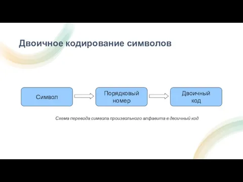 Двоичное кодирование символов Символ Порядковый номер Двоичный код Схема перевода символа произвольного алфавита в двоичный код