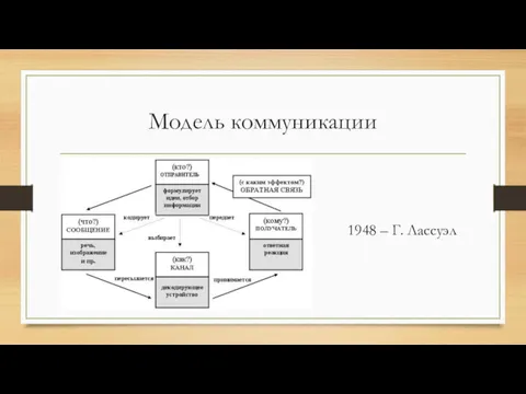 Модель коммуникации 1948 – Г. Лассуэл