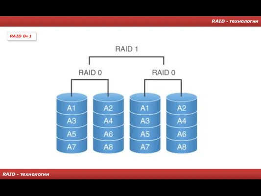 RAID - технологии RAID - технологии RAID 0+1