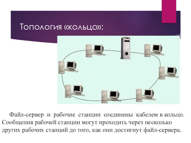 Топология «кольцо»: Файл-сервер и рабочие станции соединены кабелем в кольцо.