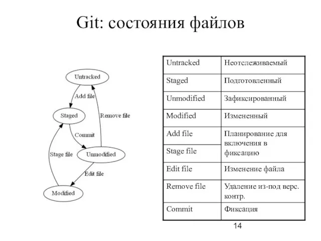Git: состояния файлов