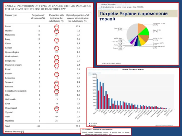 Потреби України в променевій терапії